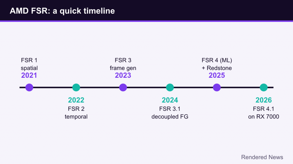 Timeline of AMD FSR from FSR 1 in 2021 to FSR 4.1 on RX 7000 GPUs in 2026