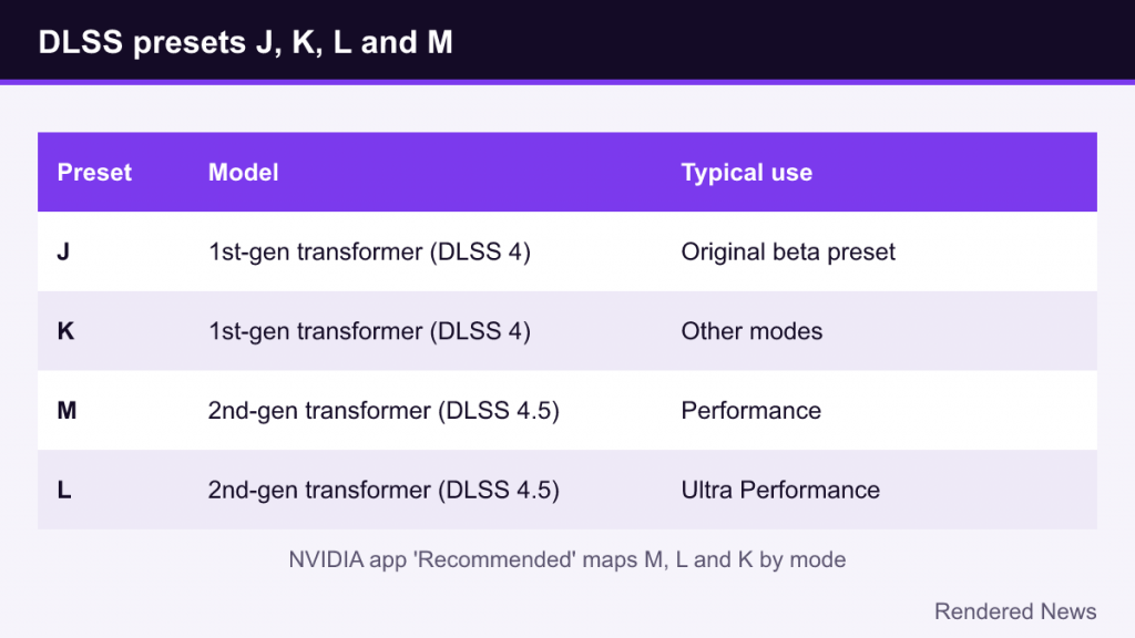 Table of DLSS presets J, K, M and L with model generation and typical use