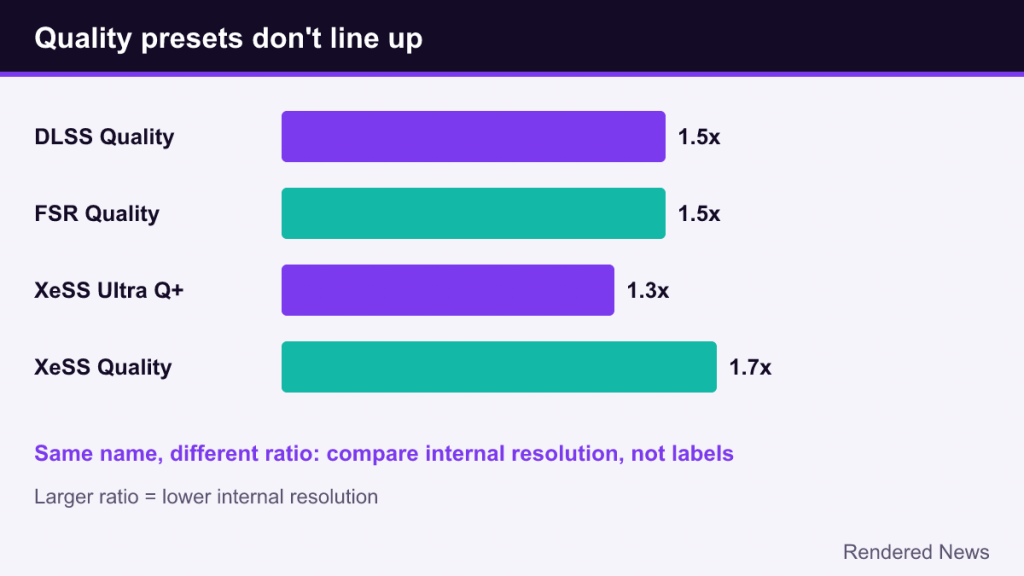 Bar chart of Quality preset ratios: DLSS 1.5x, FSR 1.5x, XeSS Ultra Quality Plus 1.3x, XeSS Quality 1.7x