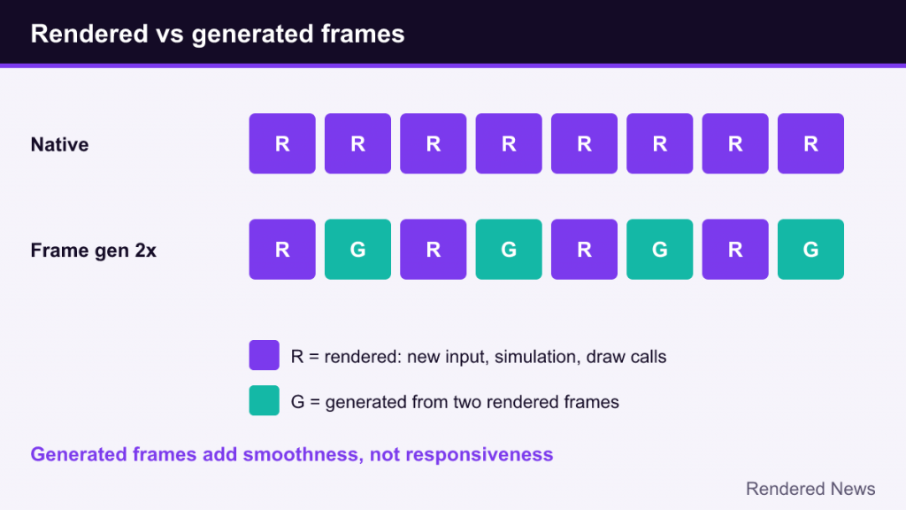 Frame sequence comparing native rendering with 2x frame generation alternating rendered and generated frames