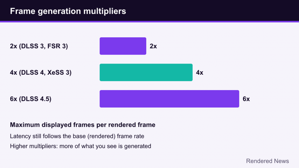 Bar chart of frame generation multipliers: 2x, 4x and 6x