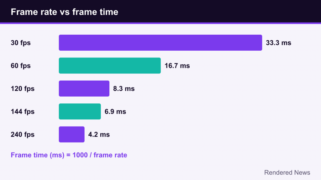 Bar chart converting 30, 60, 120, 144 and 240 fps into frame times in milliseconds