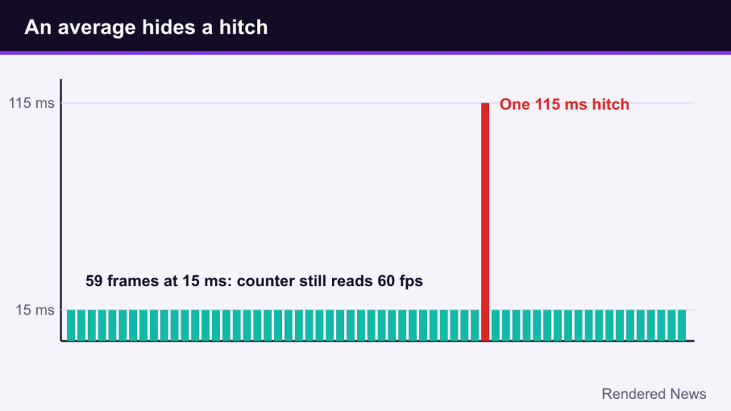 Frame-time graph with 59 frames at 15 ms and one 115 ms spike