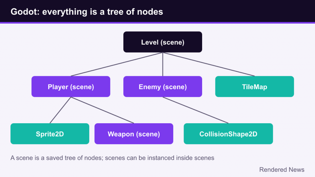 Tree diagram of a level scene containing player, enemy and tilemap nodes and child nodes