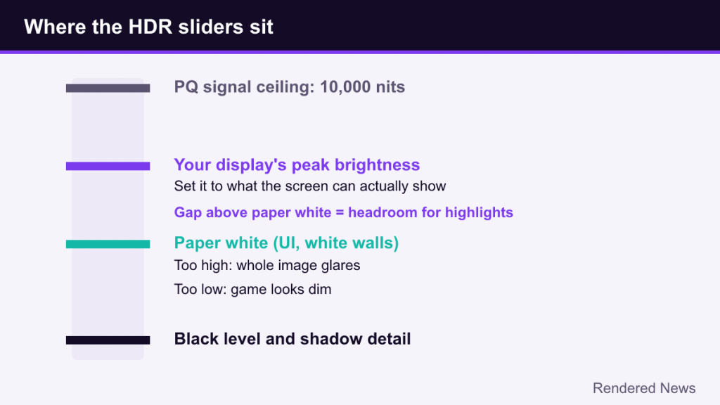 Brightness ladder showing black level, paper white, display peak and the 10,000-nit PQ ceiling
