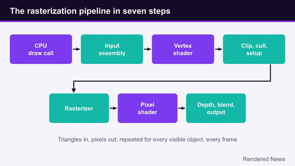 Flowchart of seven pipeline steps from CPU draw call to depth test and output merger