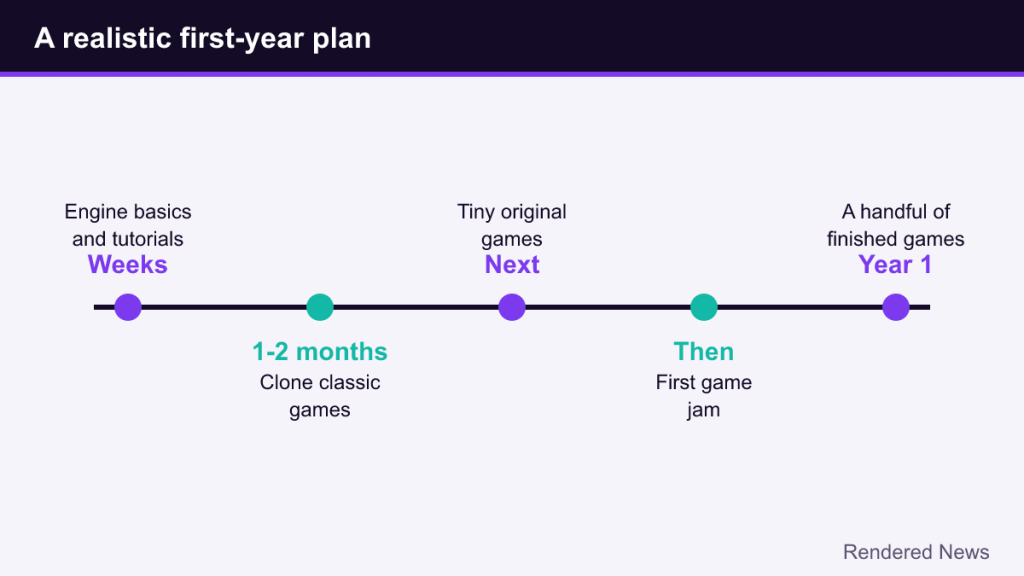 Timeline from engine basics and cloning classic games to tiny originals, a game jam and finished games in year one