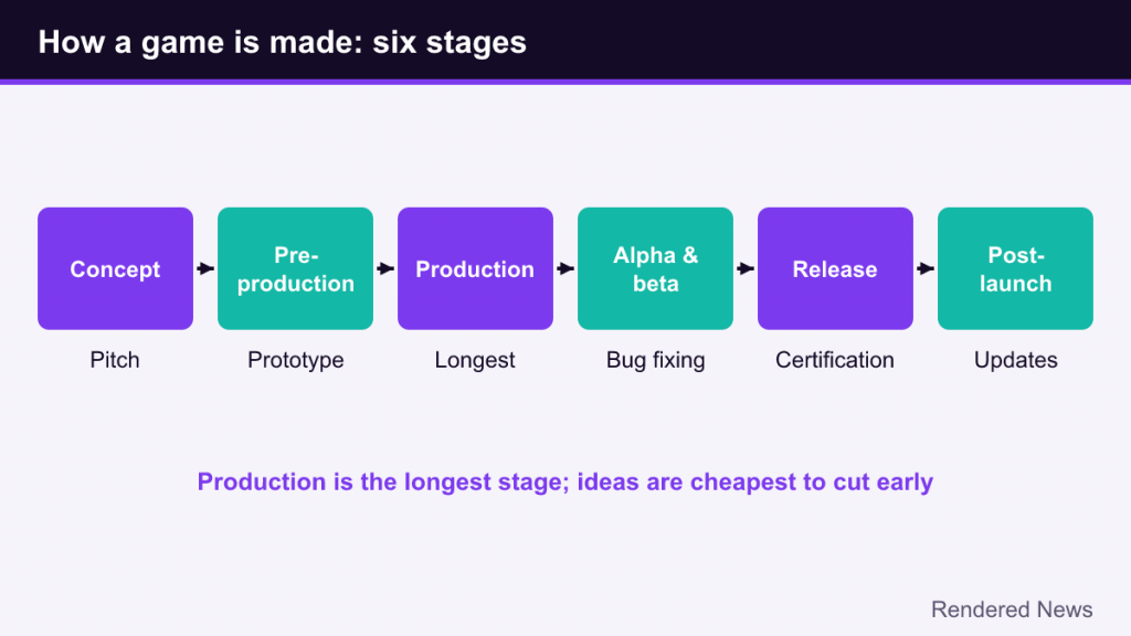 Flowchart of six stages: concept, pre-production, production, alpha and beta, release, post-launch