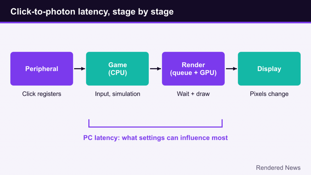 Flowchart of latency stages: peripheral, game CPU, render queue and GPU, display