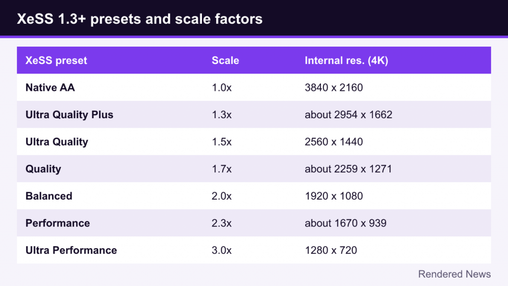 Table of XeSS presets from Native AA to Ultra Performance with scale factors and 4K internal resolutions
