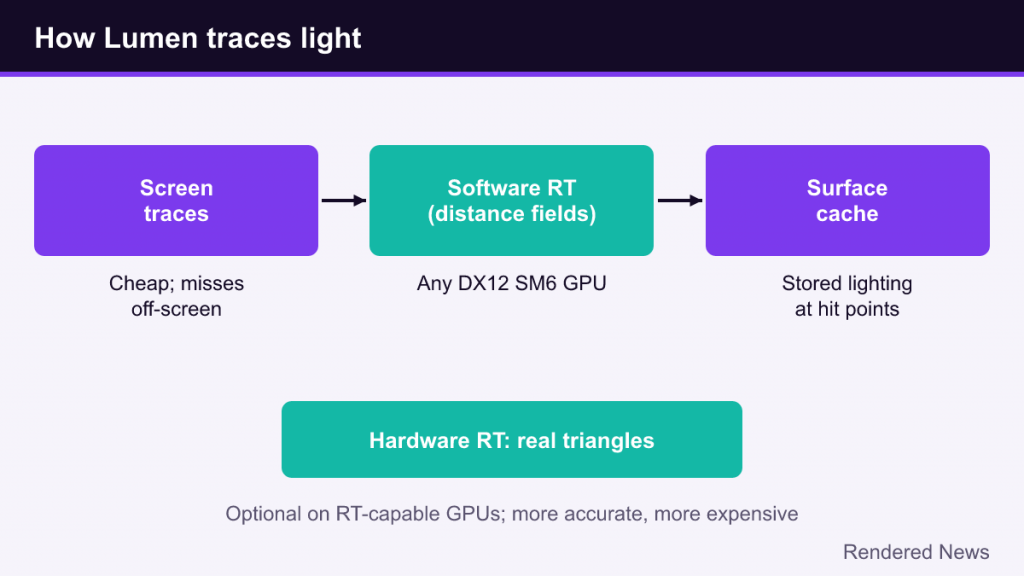 Flowchart of Lumen tracing: screen traces, software ray tracing on distance fields, surface cache, optional hardware RT