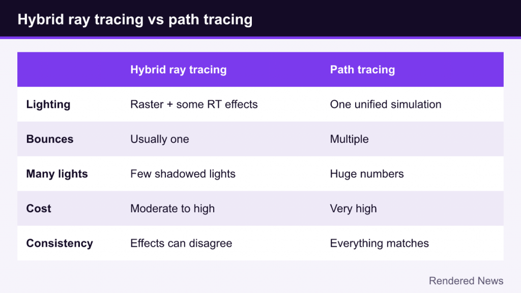 Table comparing hybrid ray tracing and path tracing on lighting, bounces, lights, cost and consistency