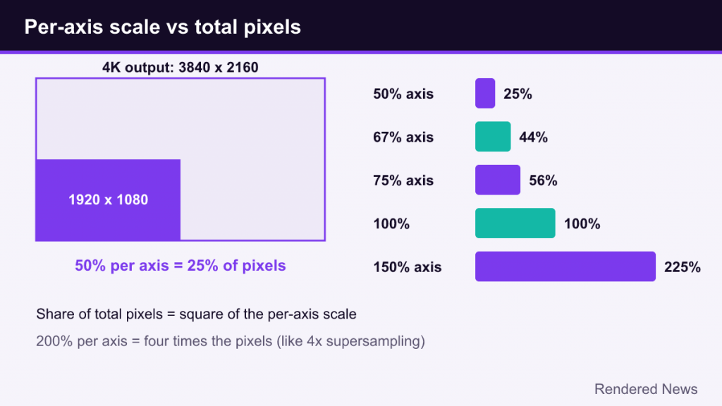 Diagram showing 1920x1080 as a quarter of 4K, with bars converting per-axis scales to pixel shares