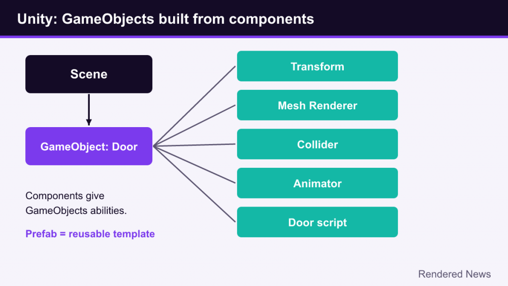 Diagram of a door GameObject made of Transform, Mesh Renderer, Collider, Animator and script components