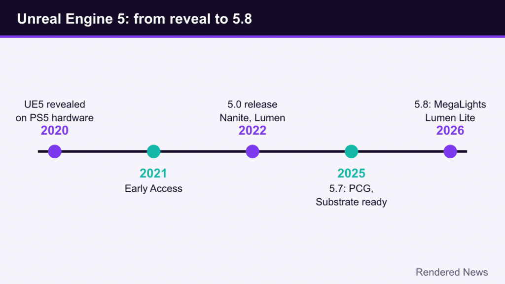 Timeline of Unreal Engine 5 from the 2020 reveal to version 5.8 in 2026