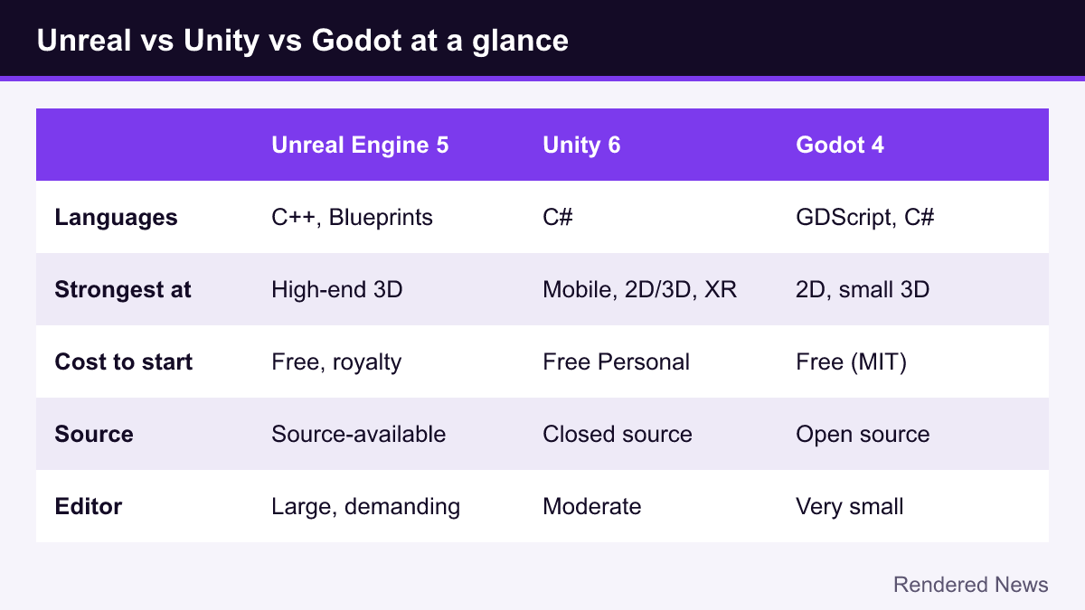 Comparison table of Unreal Engine 5, Unity 6 and Godot 4 by language, strengths, cost, source and editor