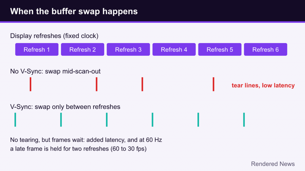 Timing diagram comparing buffer swaps mid-refresh with tear lines and V-Sync swaps between refreshes