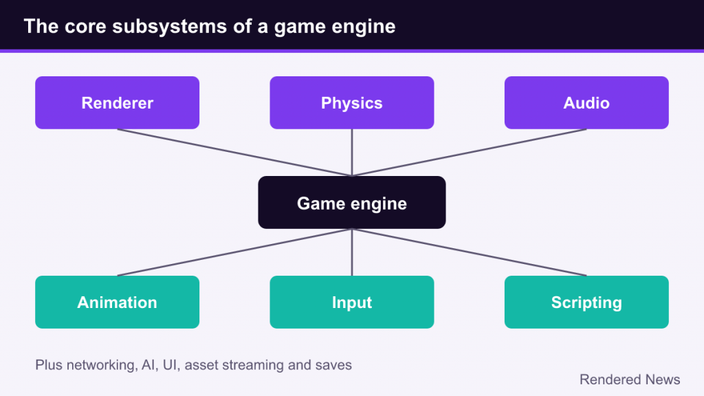 Diagram of a game engine linked to renderer, physics, audio, animation, input and scripting