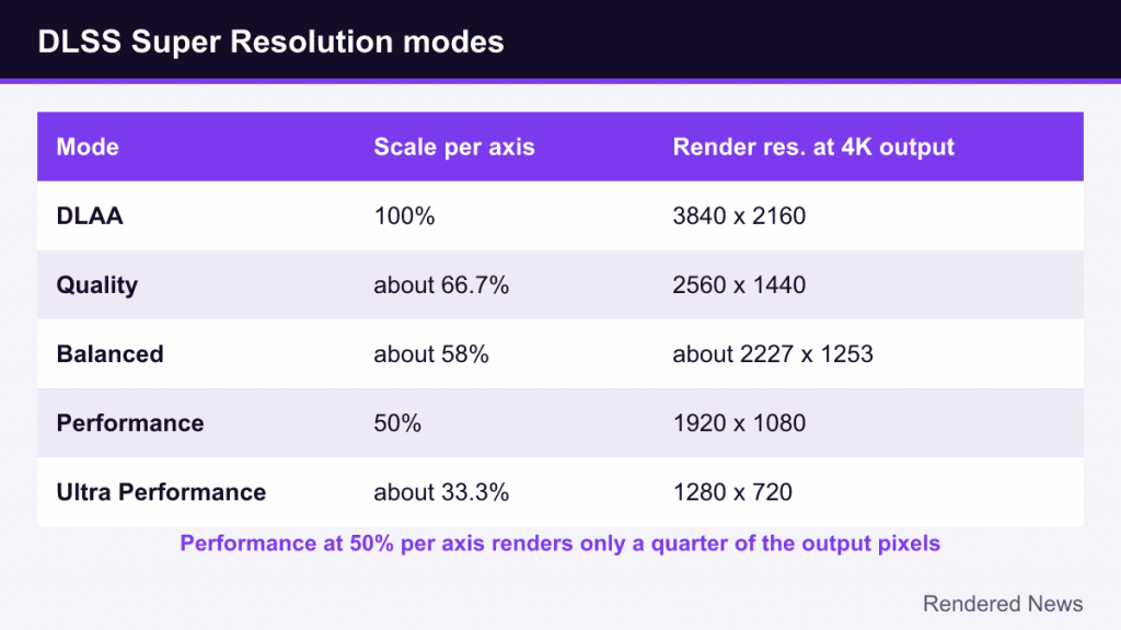 Table of DLSS modes from DLAA to Ultra Performance with per-axis scale and 4K render resolution