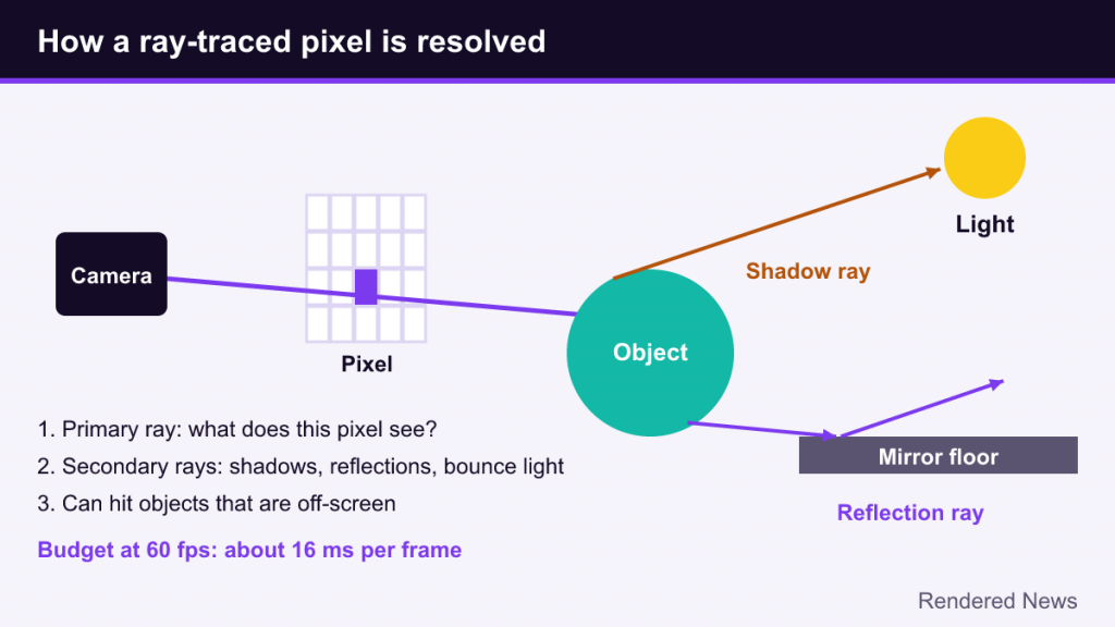 Diagram of a primary ray from camera through a pixel, plus shadow and reflection rays